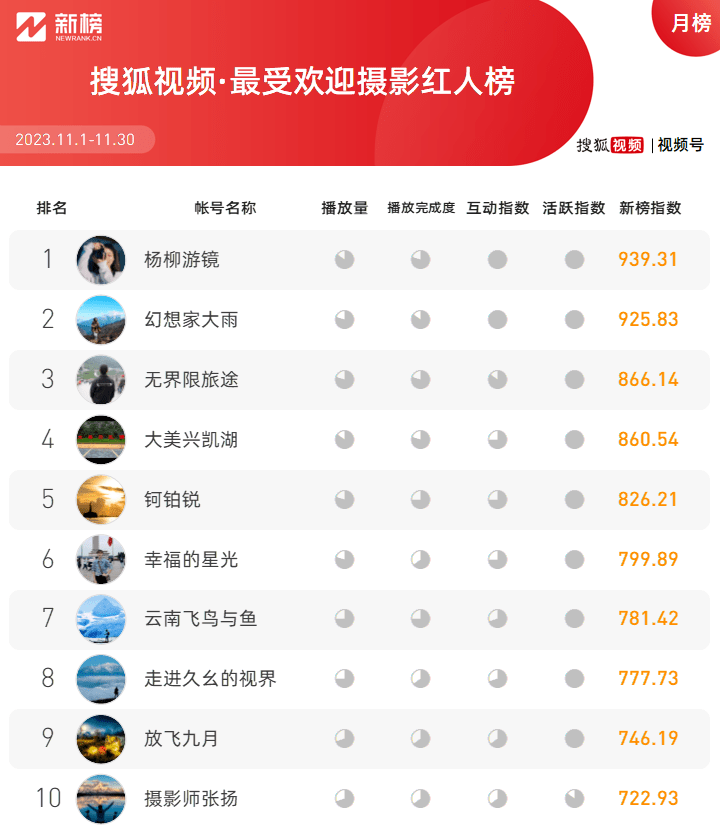 发布：11月号影响力排行榜九游会J9登陆新媒体榜单(图2)