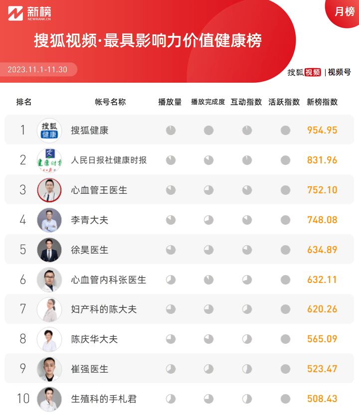 发布：11月号影响力排行榜九游会J9登陆新媒体榜单(图4)