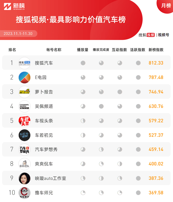 发布：11月号影响力排行榜九游会J9登陆新媒体榜单(图7)
