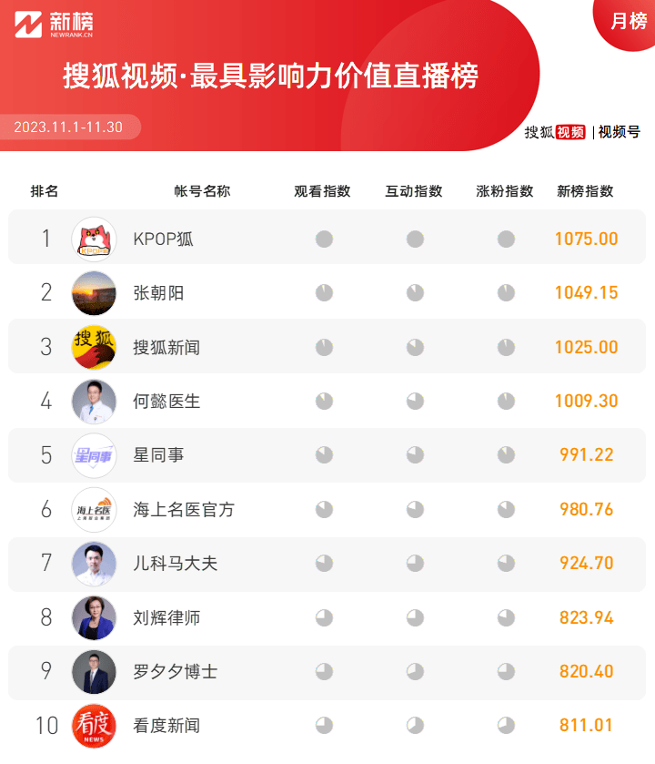 发布：11月号影响力排行榜九游会J9登陆新媒体榜单(图17)