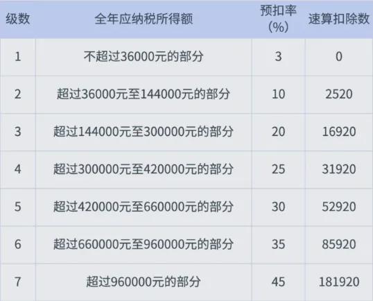 播达人如何缴纳个税！附税率表j9九游会真人游戏一文读懂主
